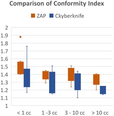 Comparative analysis of plan quality and delivery efficiency: ZAP-X vs. CyberKnife for brain metastases treatment